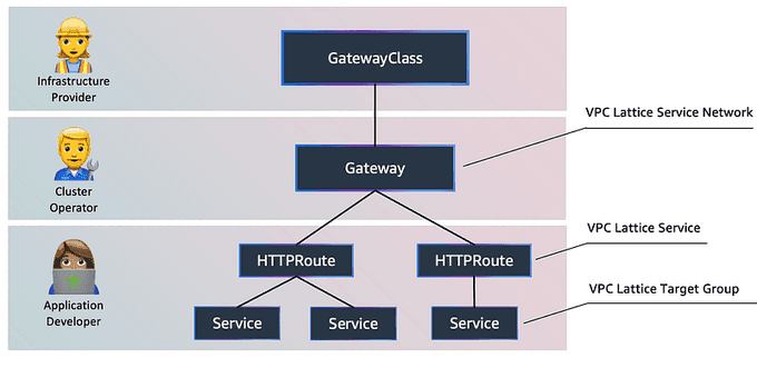 AWS Gateway API Controller