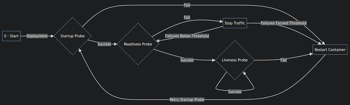 sequence