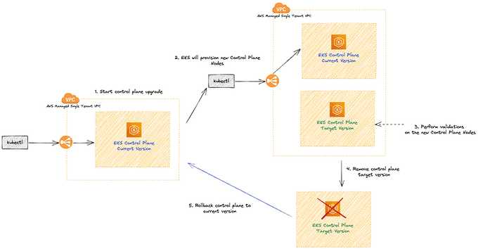 EKS Rollback Process