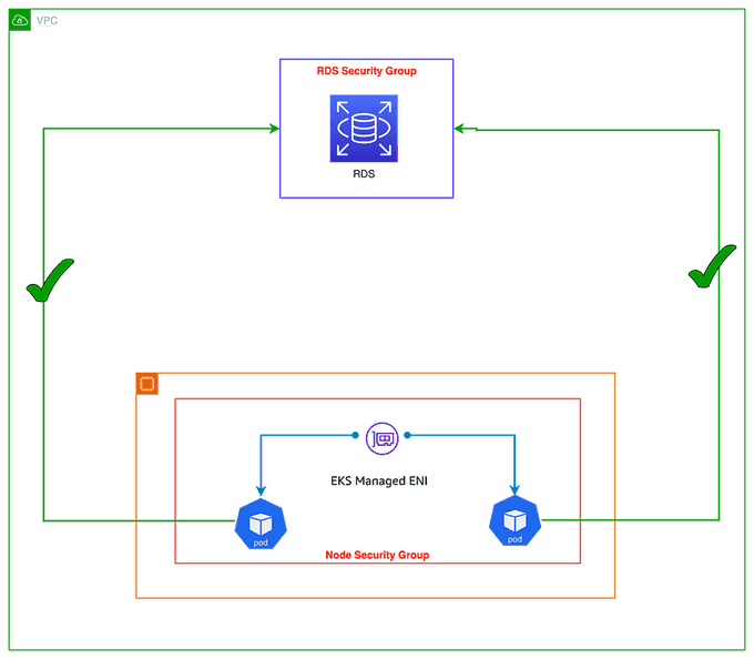 Database Access